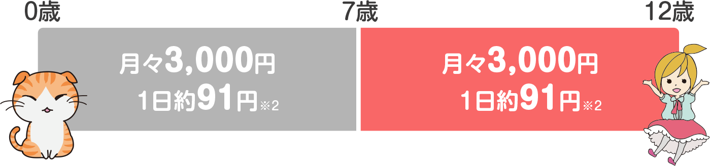 プレミアムオレンジプランⅡの保険料