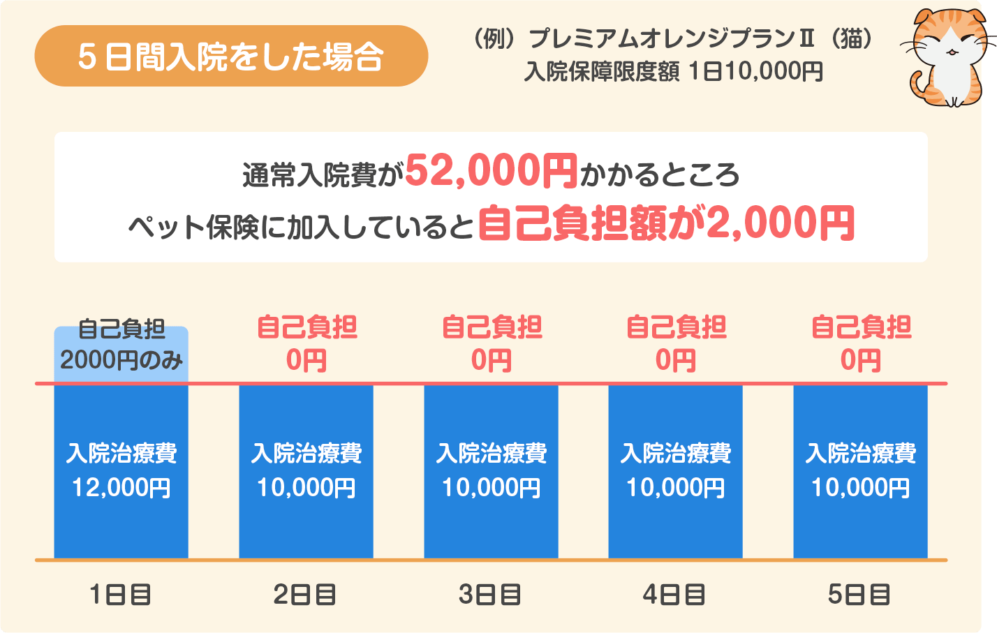 5日間入院をした場合の保険料（プレミアムオレンジプラン）