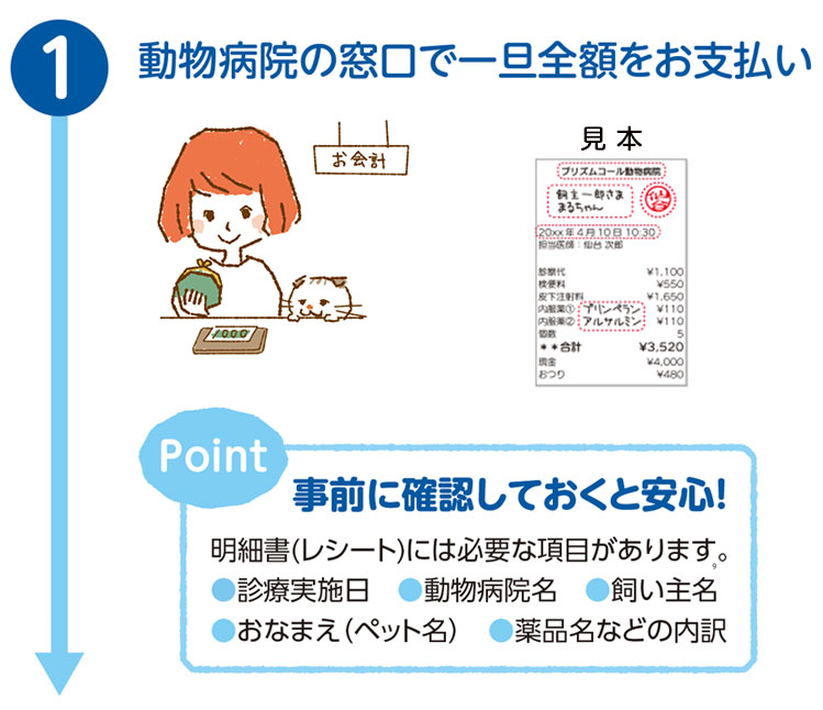 動物病院の窓口で一旦全額をお支払い