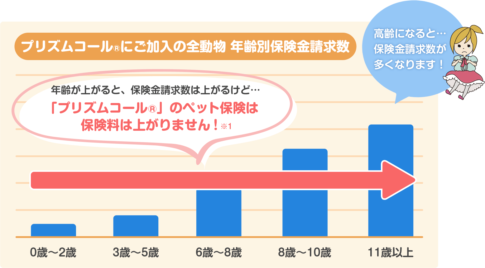 プリズムコール®︎にご加入の全動物 年齢別保険金請求数