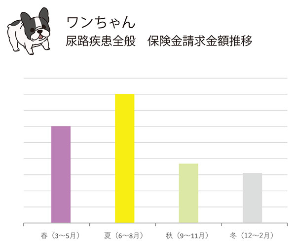 ワンちゃん 尿路疾患全般 保険金請求金額推移