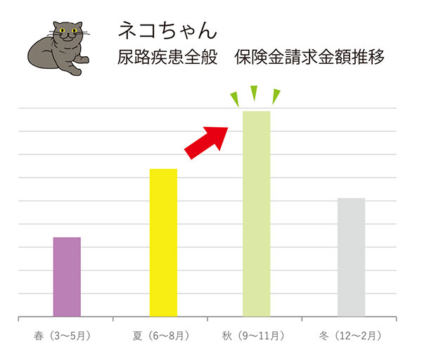 ネコちゃん 尿路疾患全般 保険金請求金額推移