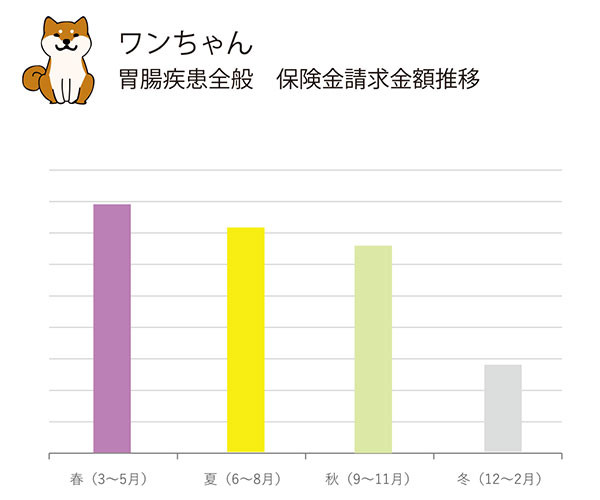 ワンちゃん 胃腸疾患全般 保険金請求金額推移