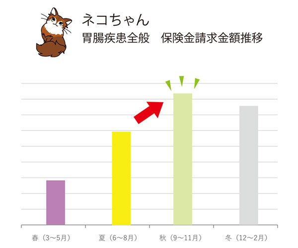 ネコちゃん 尿路疾患全般 保険金請求金額推移