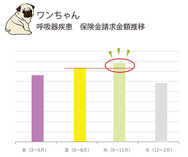 ワンちゃん 呼吸器疾患 保険金請求金額推移