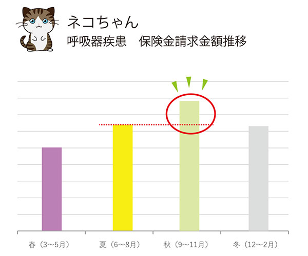 ネコちゃん 呼吸器疾患 保険金請求金額推移