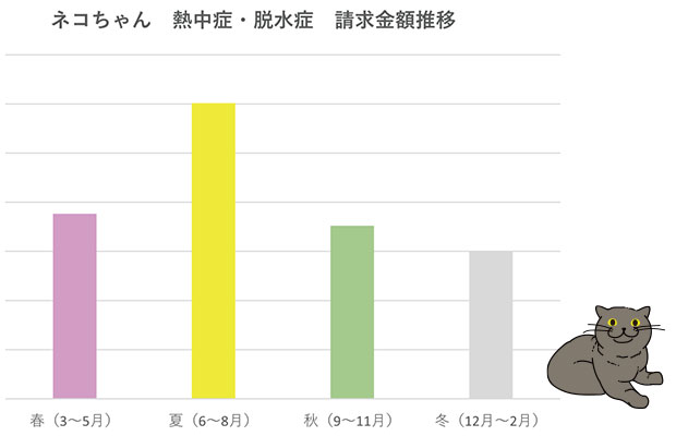 ネコちゃん 熱中症・脱水症 保険金請求金額推移