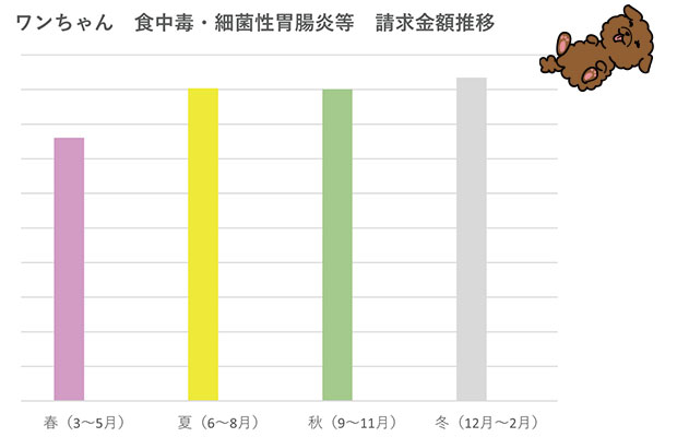 ワンちゃん 食中毒・細菌性胃腸炎等 保険金請求金額推移