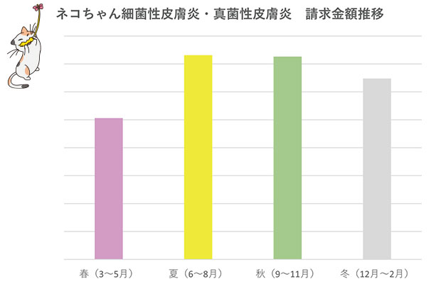 ネコちゃん 細菌性皮膚炎・真菌性皮膚炎 保険金請求金額推移