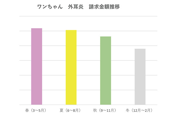 ワンちゃん 外耳炎 保険金請求金額推移