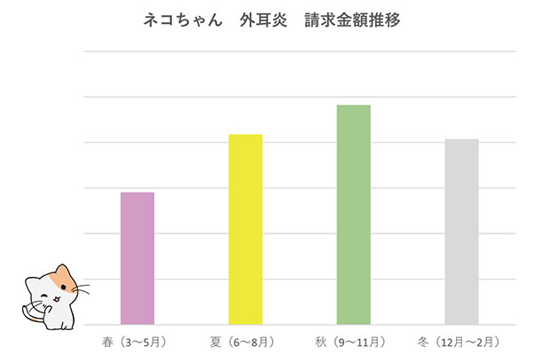 ネコちゃん 外耳炎 保険金請求金額推移