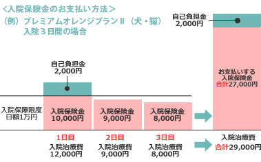 プリズムコール®︎入院保険金のお支払い方法