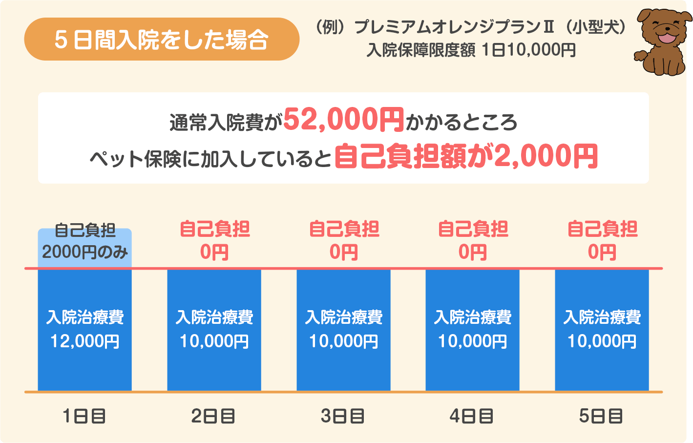 5日間入院をした場合の保険料（プレミアムオレンジプラン）